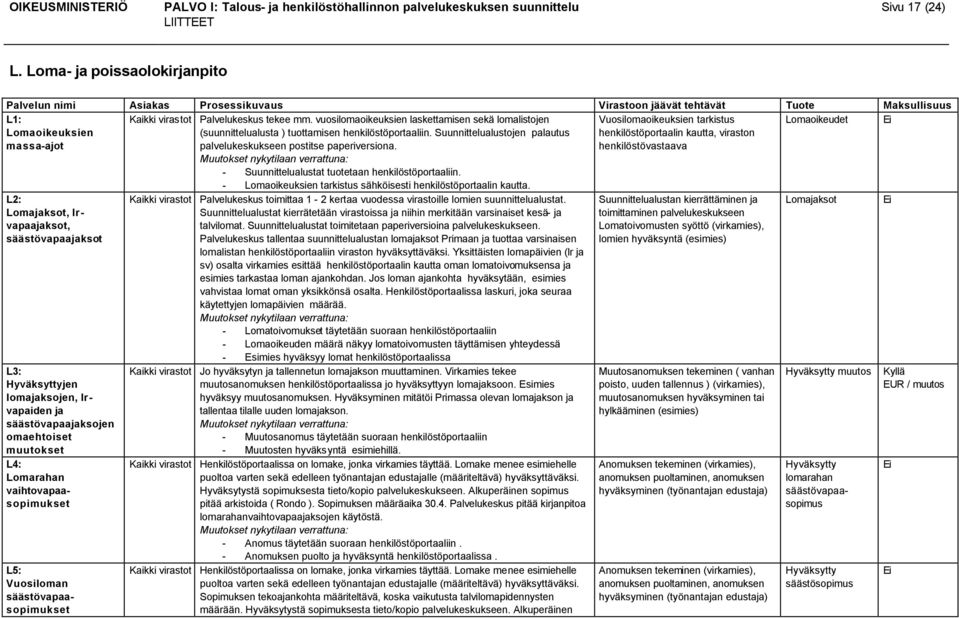 Vuosilomaoikeuksien tarkistus henkilöstöportaalin kautta, viraston henkilöstövastaava Lomaoikeudet - Suunnittelualustat tuotetaan henkilöstöportaaliin.