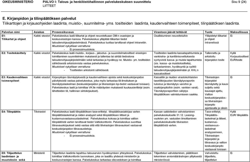 E1: Osallistuminen neuvotteluihin Tilikartat ja ohjeet Kaikki virastot Palvelukeskus laatii tilikartat ja ohjeet neuvoteltuaan OM:n osastojen ja keskusvirastojen kanssa.