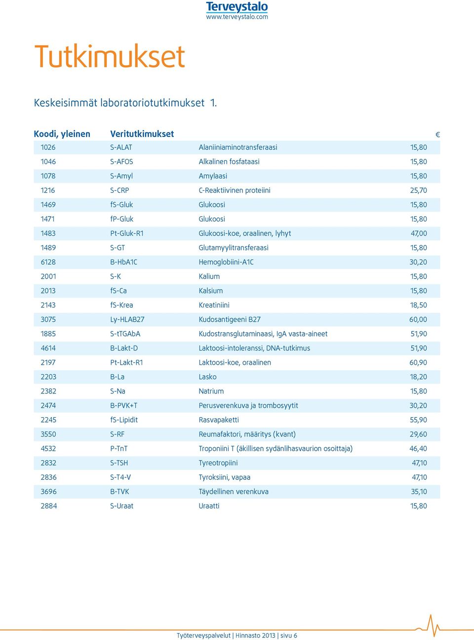 Glukoosi 15,80 1471 fp-gluk Glukoosi 15,80 1483 Pt-Gluk-R1 Glukoosi-koe, oraalinen, lyhyt 47,00 1489 S-GT Glutamyylitransferaasi 15,80 6128 B-HbA1C Hemoglobiini-A1C 30,20 2001 S-K Kalium 15,80 2013