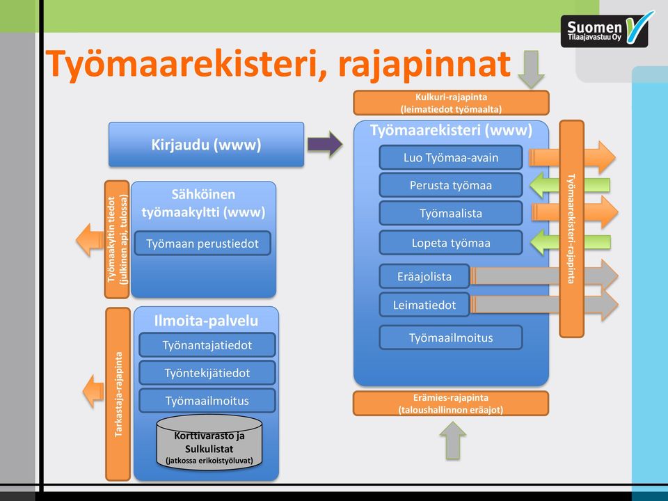 Työmaarekisteri (www) Luo Työmaa-avain Perusta työmaa Työmaalista Lopeta työmaa Eräajolista Leimatiedot Työmaailmoitus