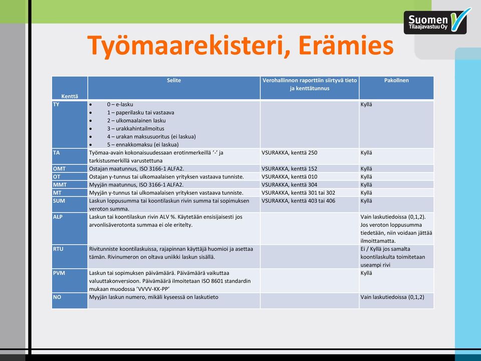 3166-1 ALFA2. VSURAKKA, kenttä 152 Kyllä OT Ostajan y-tunnus tai ulkomaalaisen yrityksen vastaava tunniste. VSURAKKA, kenttä 010 Kyllä MMT Myyjän maatunnus, ISO 3166-1 ALFA2.