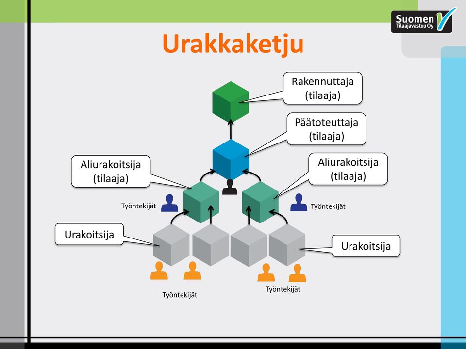 (tilaaja) Aliurakoitsija (tilaaja)