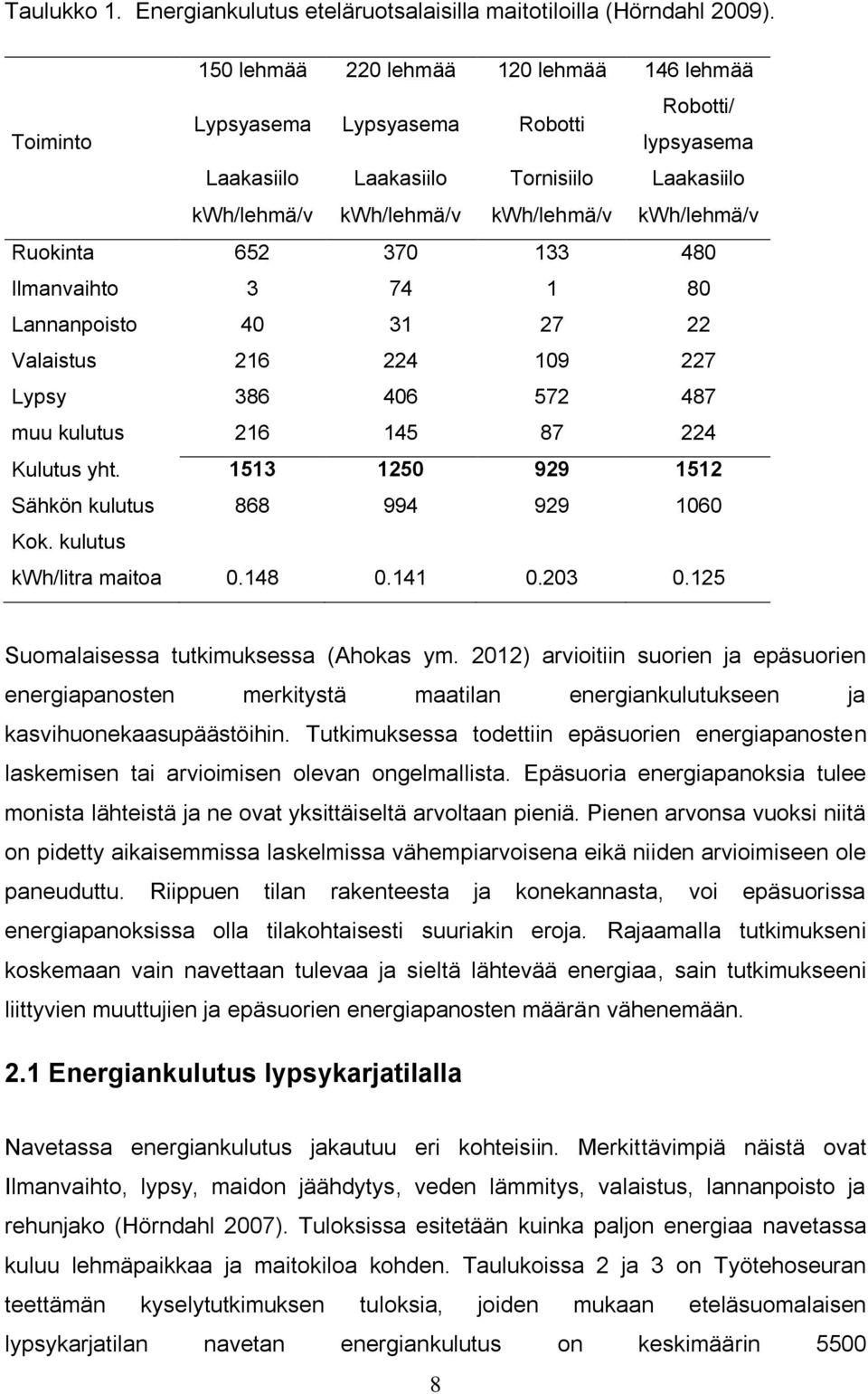 Ruokinta 652 370 133 480 Ilmanvaihto 3 74 1 80 Lannanpoisto 40 31 27 22 Valaistus 216 224 109 227 Lypsy 386 406 572 487 muu kulutus 216 145 87 224 Kulutus yht.