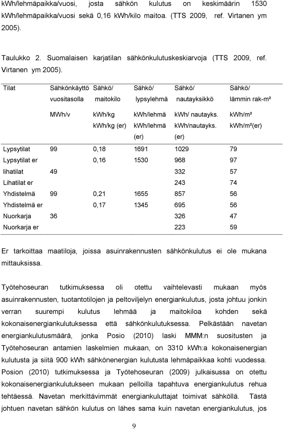 Tilat Sähkönkäyttö Sähkö/ Sähkö/ Sähkö/ Sähkö/ vuositasolla maitokilo lypsylehmä nautayksikkö lämmin rak-m² MWh/v kwh/kg kwh/lehmä kwh/ nautayks. kwh/m² kwh/kg (er) kwh/lehmä kwh/nautayks.