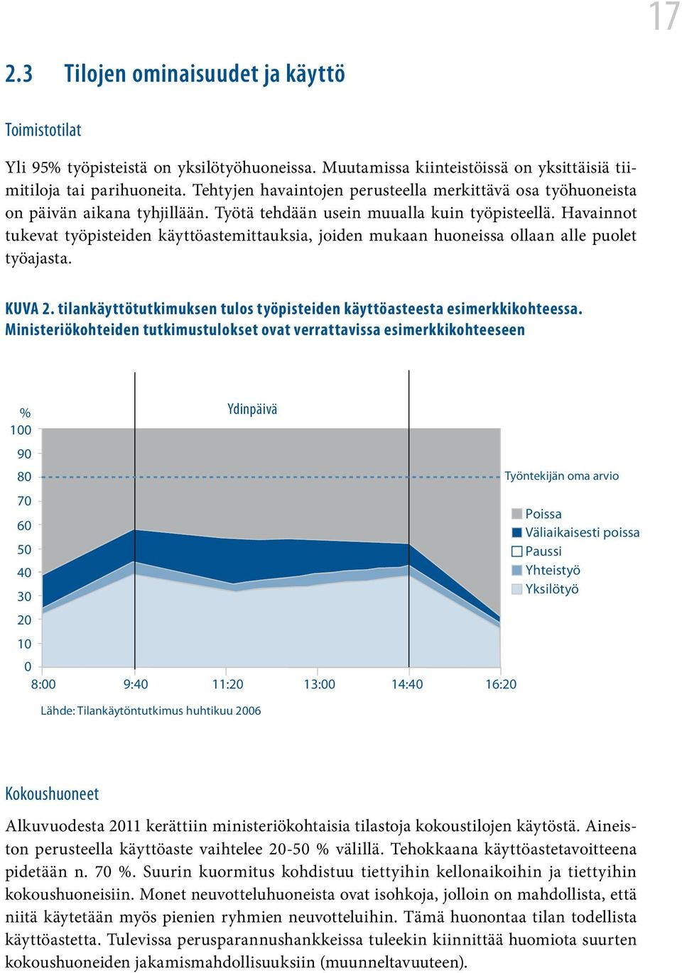 Havainnot tukevat työpisteiden käyttöastemittauksia, joiden mukaan huoneissa ollaan alle puolet työajasta. Kuva 2. tilankäyttötutkimuksen tulos työpisteiden käyttöasteesta esimerkkikohteessa.