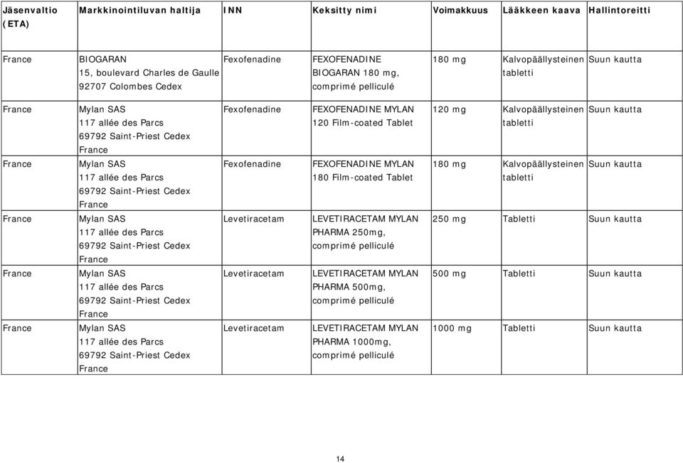 FEXOFENADINE MYLAN 180 Film-coated Tablet 180 mg Kalvopäällysteinen France Mylan SAS 117 allée des Parcs 69792 Saint-Priest Cedex France Levetiracetam LEVETIRACETAM MYLAN PHARMA 250mg, comprimé