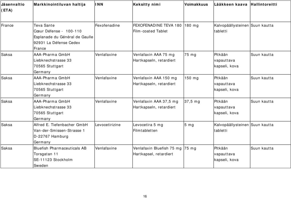 150 mg Hartkapseln, retardiert 150 mg Pitkään Saksa AAA-Pharma GmbH Liebknechstrasse 33 70565 Stuttgart Venlafaxine Venlafaxin AAA 37,5 mg Hartkapseln, retardiert 37,5 mg Pitkään Saksa Alfred E.