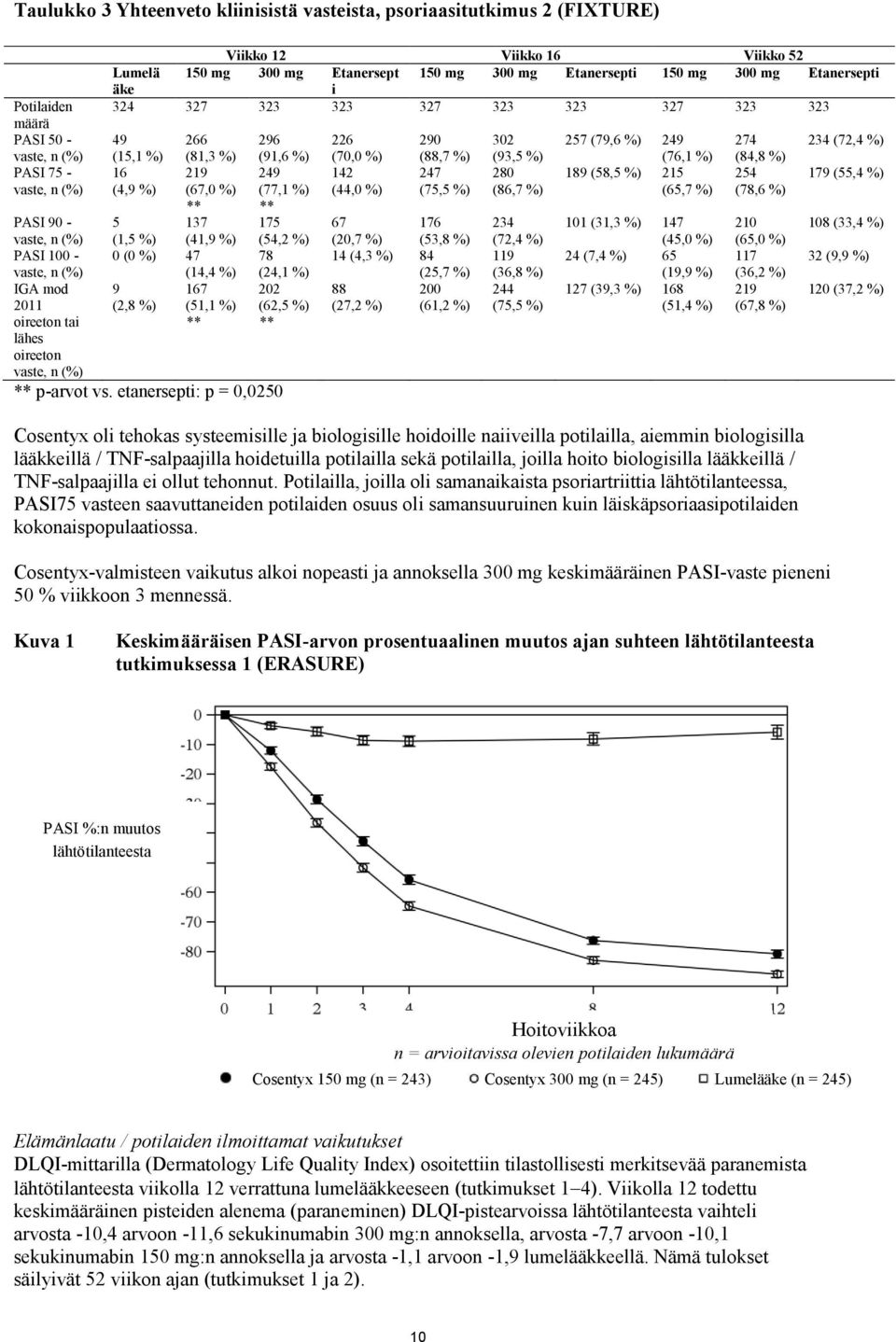 (84,8 %) PASI 75-16 219 249 142 247 280 189 (58,5 %) 215 254 179 (55,4 %) vaste, n (%) (4,9 %) (67,0 %) ** (77,1 %) ** (44,0 %) (75,5 %) (86,7 %) (65,7 %) (78,6 %) PASI 90-5 137 175 67 176 234 101