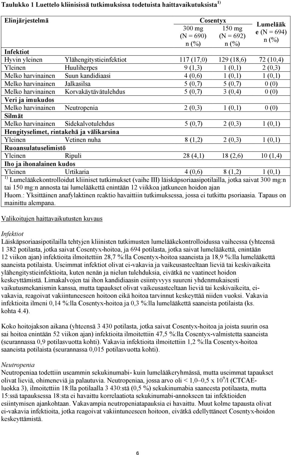 (0,7) 5 (0,7) 0 (0) Melko harvinainen Korvakäytävätulehdus 5 (0,7) 3 (0,4) 0 (0) Veri ja imukudos Melko harvinainen Neutropenia 2 (0,3) 1 (0,1) 0 (0) Silmät Melko harvinainen Sidekalvotulehdus 5