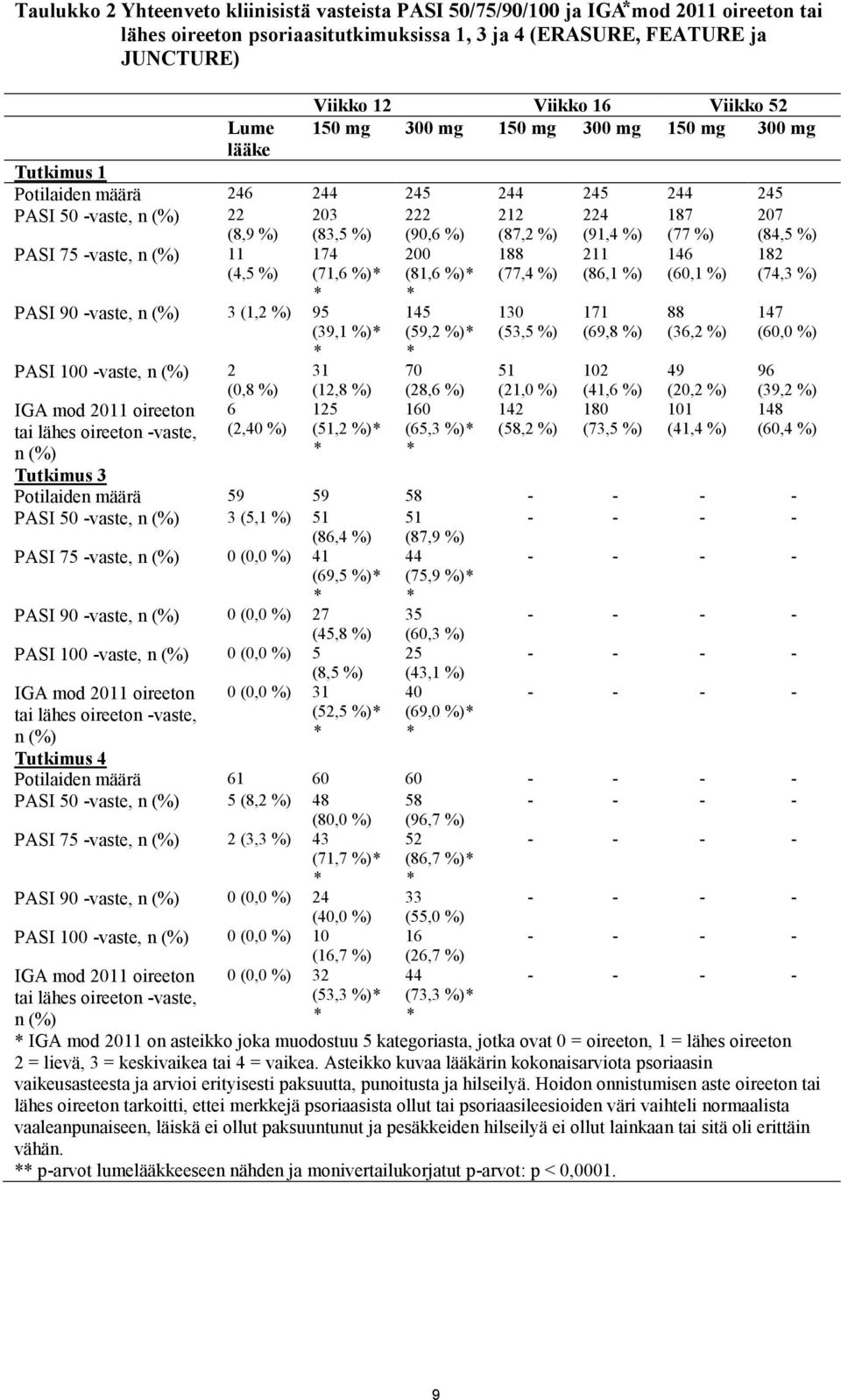 (77 %) 207 (84,5 %) PASI 75 -vaste, n (%) 11 (4,5 %) 174 (71,6 %)* 200 (81,6 %)* 188 (77,4 %) 211 (86,1 %) 146 (60,1 %) 182 (74,3 %) * PASI 90 -vaste, n (%) 3 (1,2 %) 95 (39,1 %)* * PASI 100 -vaste,