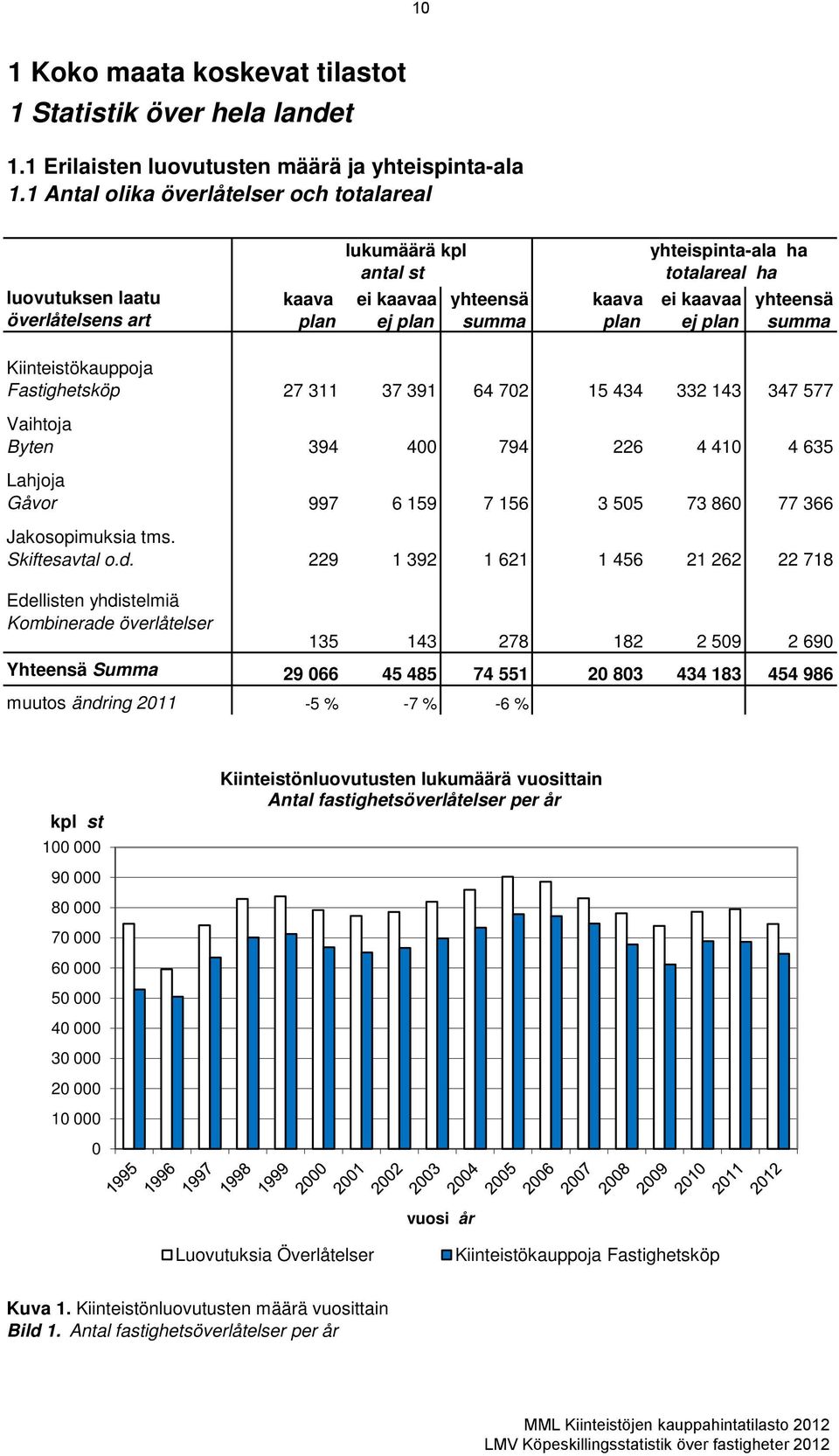 summa Kiinteistökauppoja Fastighetsköp 27 311 37 391 64 702 15 434 332 143 347 577 Vaihtoja Byten 394 400 794 226 4 410 4 635 Lahjoja Gåvor 997 6 159 7 156 3 505 73 860 77 366 Jakosopimuksia tms.