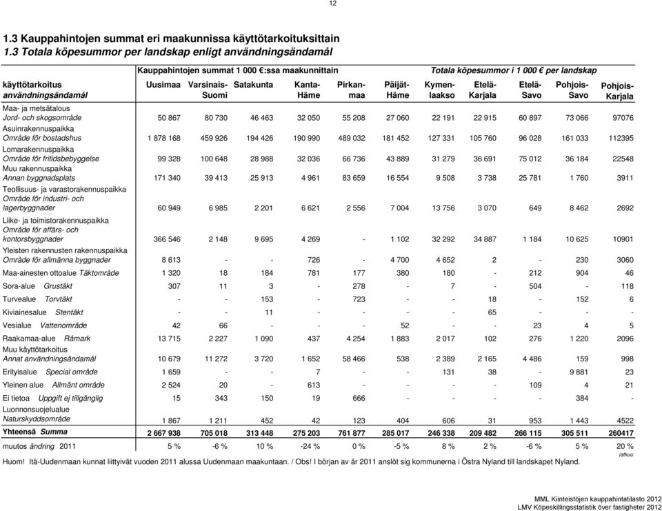 Suomi Satakunta Kanta- Häme Pirkanmaa Päijät- Häme Kymenlaakso Etelä- Karjala Etelä- Savo Pohjois- Savo Pohjois- Karjala Maa- ja metsätalous Jord- och skogsområde 50 867 80 730 46 463 32 050 55 208