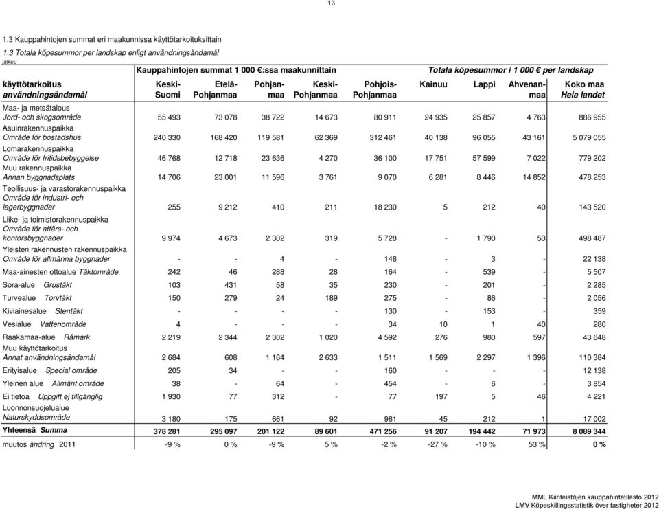 Etelä- Pohjanmaa Pohjanmaa Keski- Pohjanmaa Pohjois- Pohjanmaa Kainuu Lappi Ahvenanmaa Koko maa Hela landet Maa- ja metsätalous Jord- och skogsområde 55 493 73 078 38 722 14 673 80 911 24 935 25 857