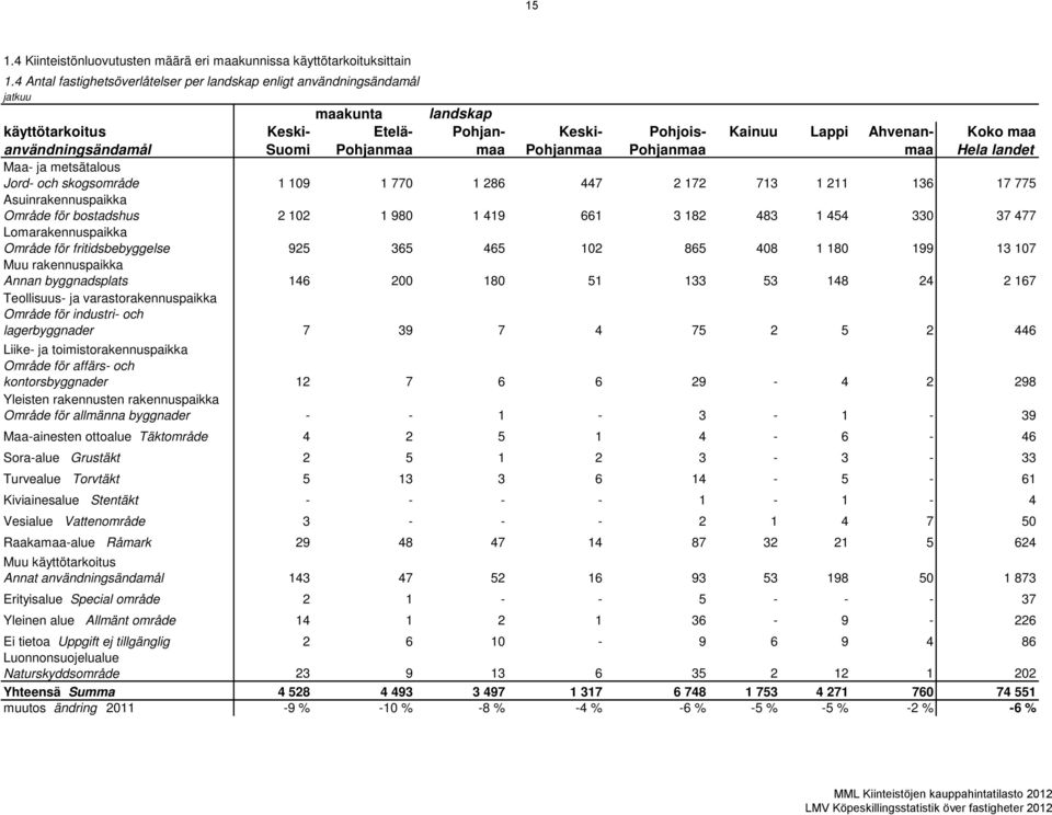 Pohjanmaa Kainuu Lappi Ahvenanmaa Koko maa Hela landet Maa- ja metsätalous Jord- och skogsområde 1 109 1 770 1 286 447 2 172 713 1 211 136 17 775 Asuinrakennuspaikka Område för bostadshus 2 102 1 980