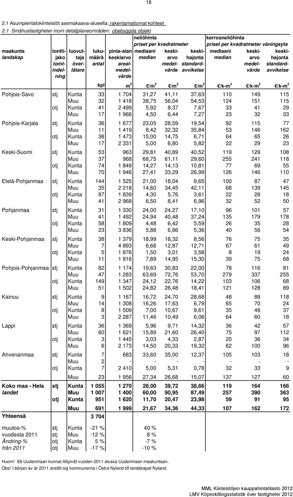 kvadratmeter våningsyta pinta-alan areal kpl m 2 /m 2 /m 2 /m 2 /k-m 2 /k-m 2 /k-m 2 Pohjois-Savo stj Kunta 33 1 704 31,27 41,11 37,63 110 149 115 Muu 32 1 418 38,75 56,04 54,53 124 151 115 otj Kunta