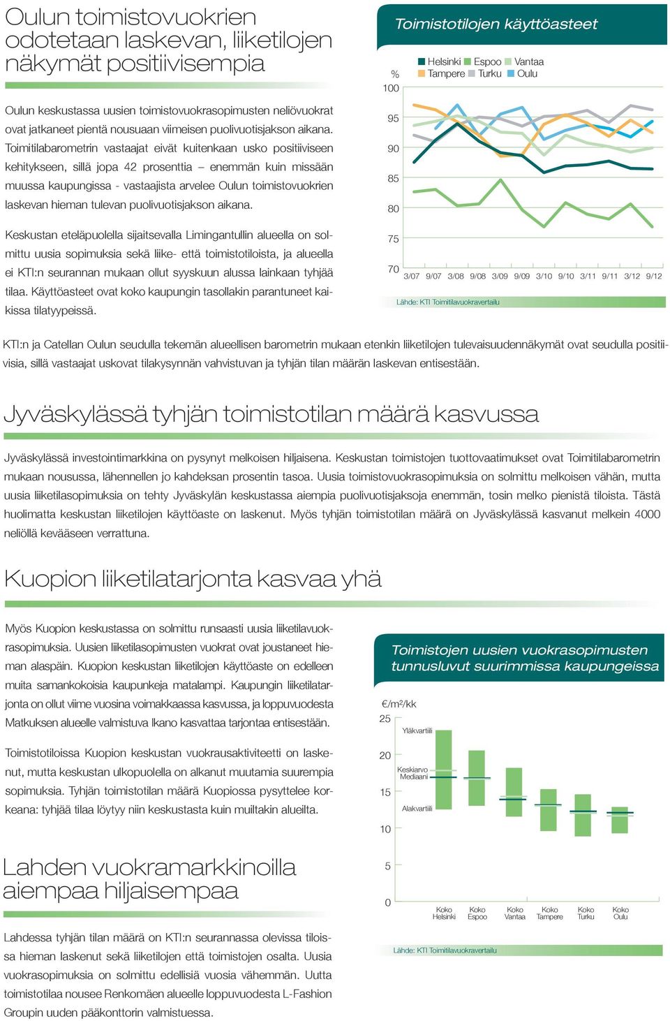 Toimitilabarometrin vastaajat eivät kuitenkaan usko positiiviseen kehitykseen, sillä jopa 42 prosenttia enemmän kuin missään muussa kaupungissa - vastaajista arvelee Oulun toimistovuokrien laskevan