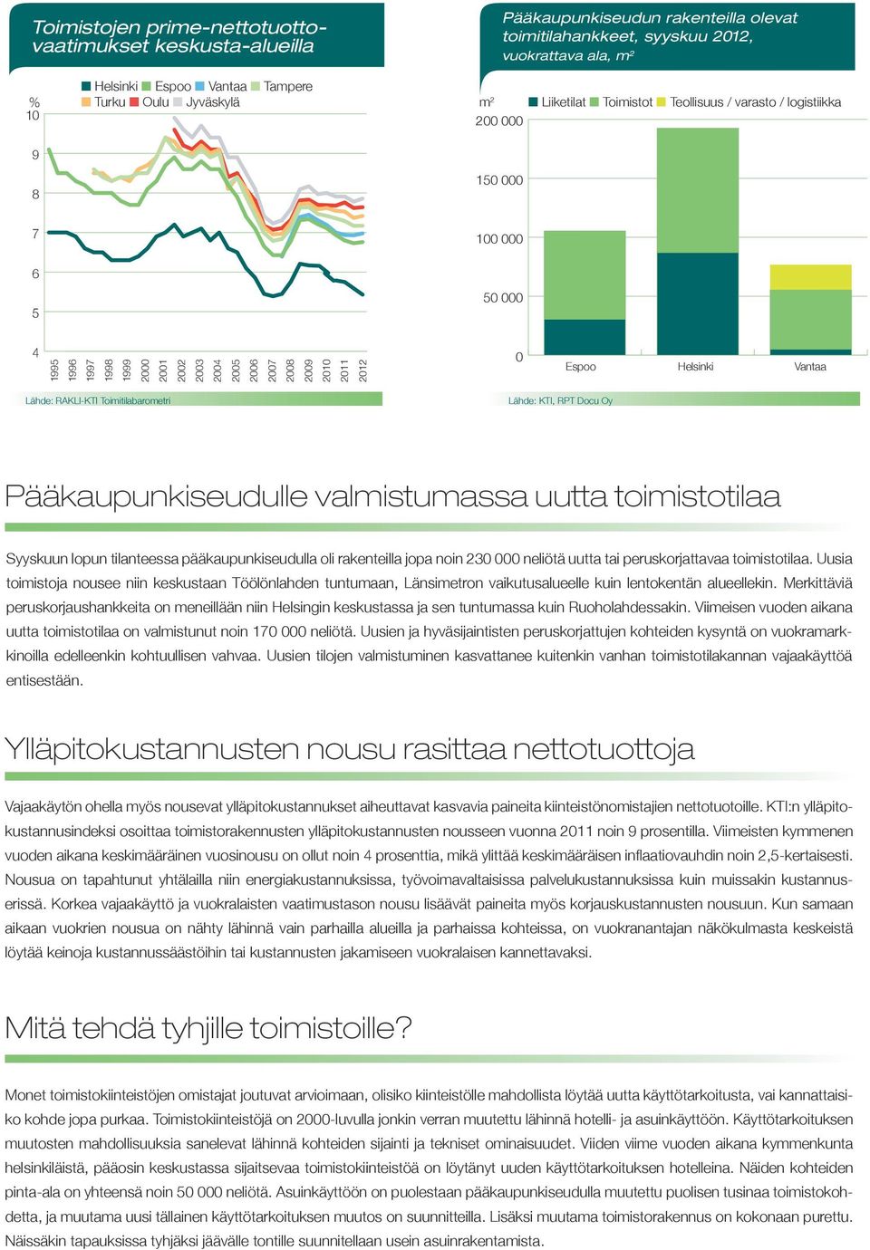 Toimitilabarometri Lähde: KTI, RPT Docu Oy Pääkaupunkiseudulle valmistumassa uutta toimistotilaa Syyskuun lopun tilanteessa pääkaupunkiseudulla oli rakenteilla jopa noin 23 neliötä uutta tai