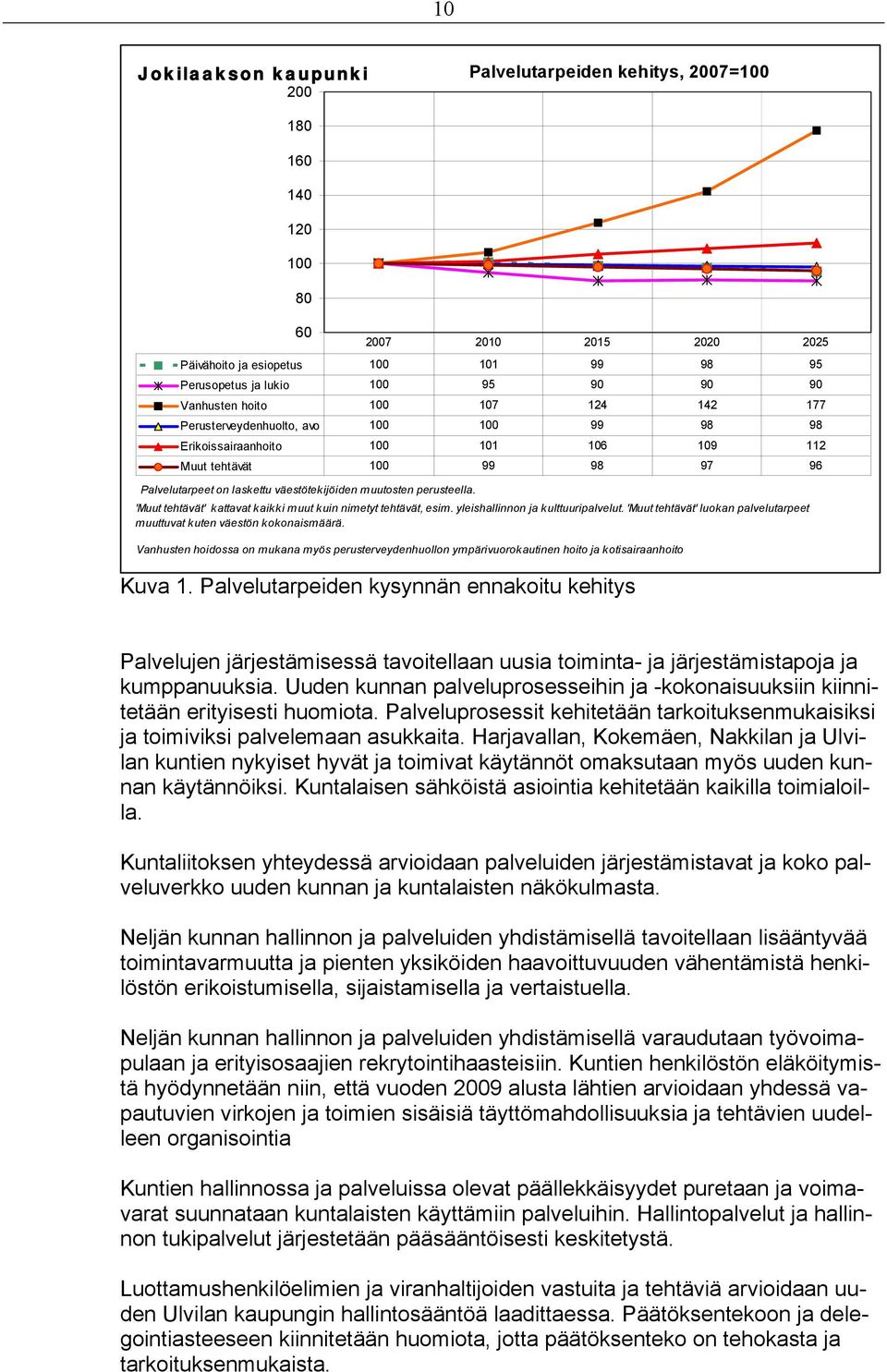 muutosten perusteella. 'Muut tehtävät' kattavat kaikki muut kuin nimetyt tehtävät, esim. yleishallinnon ja kulttuuripalvelut.