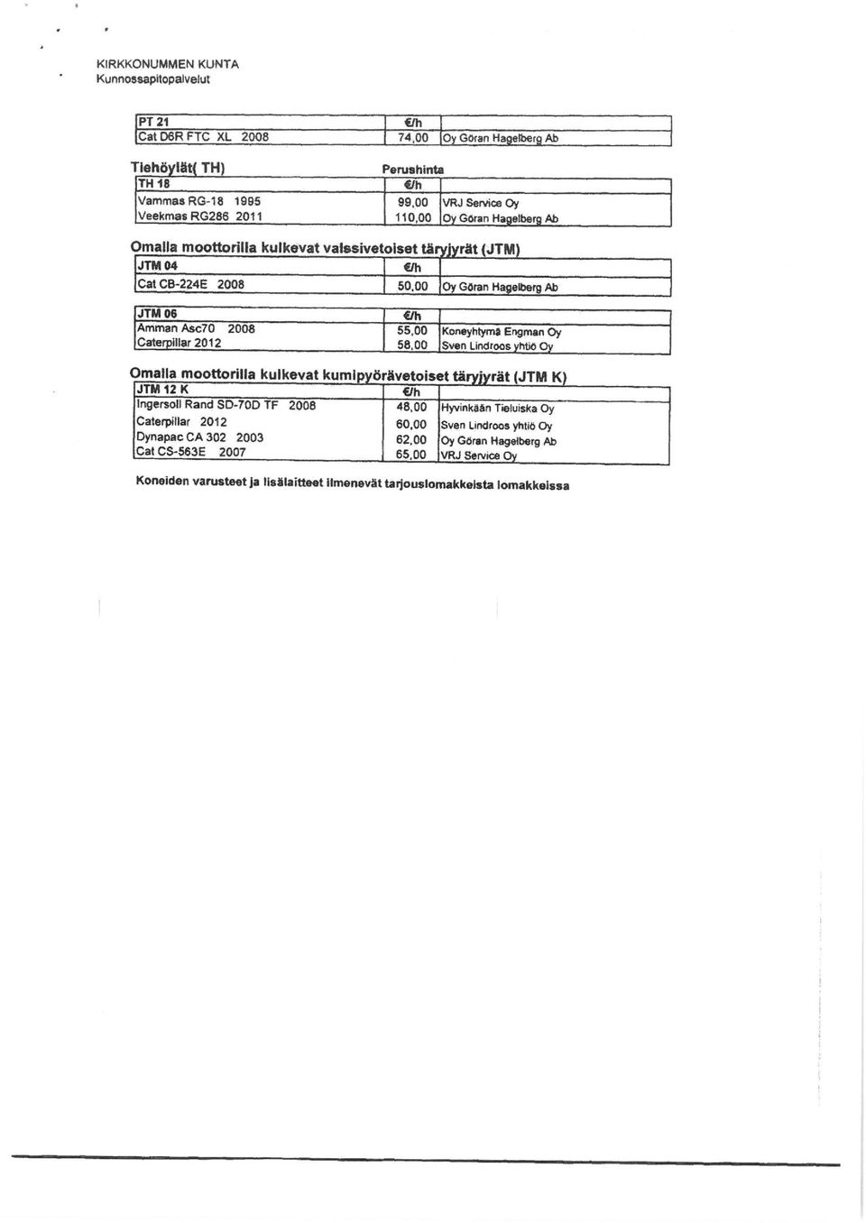 täryjyrät (JTM) JTM04 «h CatCB-2246 2008 JTM06 Ämmän Asc70 2008 Catarpillar2012 50,00 Oy Göran Hagetoerg Ab 55.00 58.