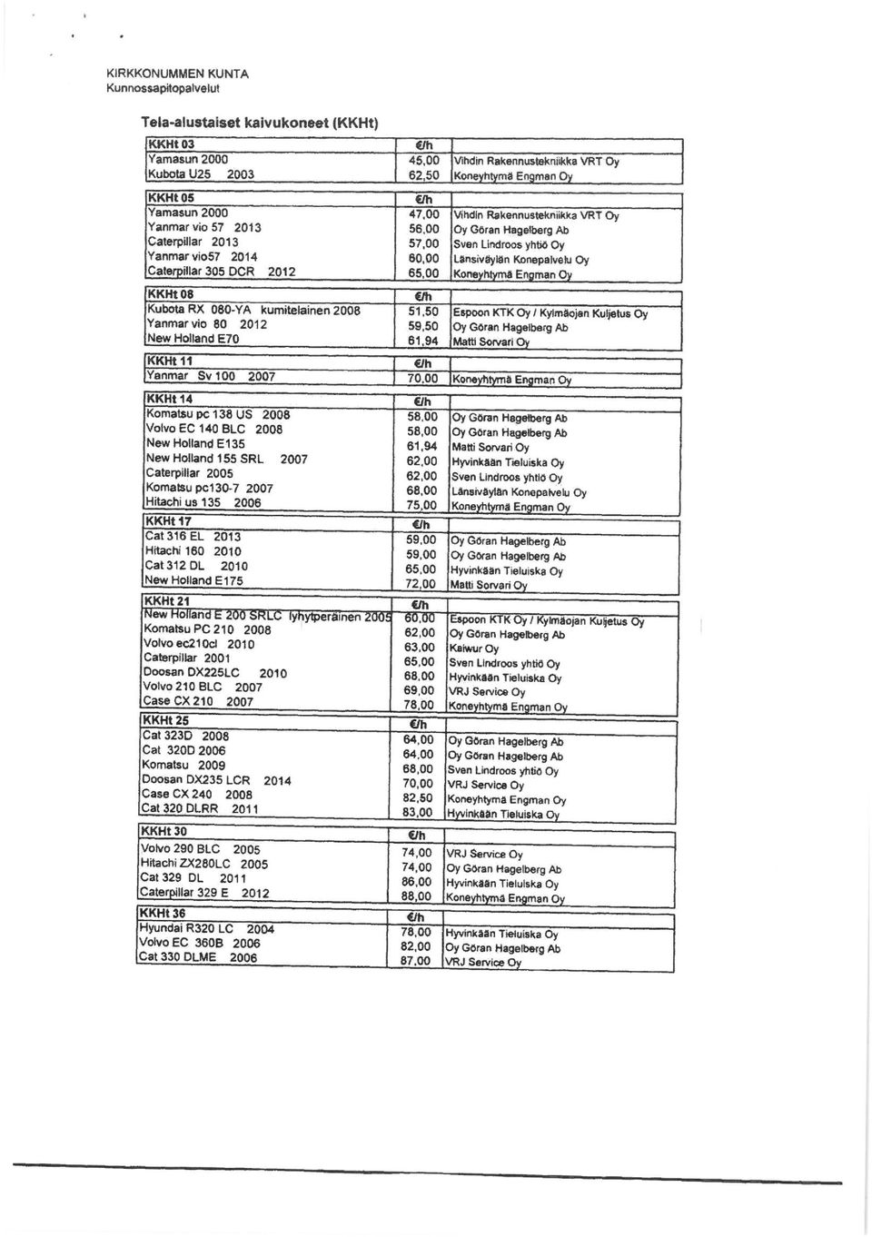 KubotaRX 080-YA kumilelainenmoit Yanmarvio 80 2012 _NewHollandE70 KKHHT vanmar Sv 100 2007 KKHt14^ Komatsupc138US 2008 IVolvoECUOBLC 2008 NewHollandE135 NewHolland155SRL 2007 ICaterpillar 2005