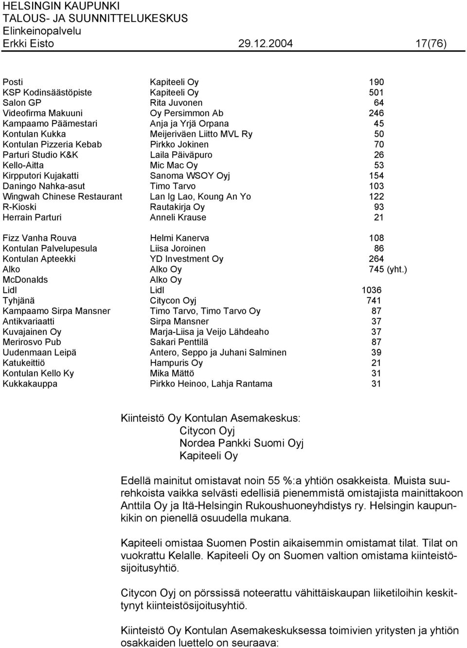 Meijeriväen Liitto MVL Ry 50 Kontulan Pizzeria Kebab Pirkko Jokinen 70 Parturi Studio K&K Laila Päiväpuro 26 Kello-Aitta Mic Mac Oy 53 Kirpputori Kujakatti Sanoma WSOY Oyj 154 Daningo Nahka-asut Timo