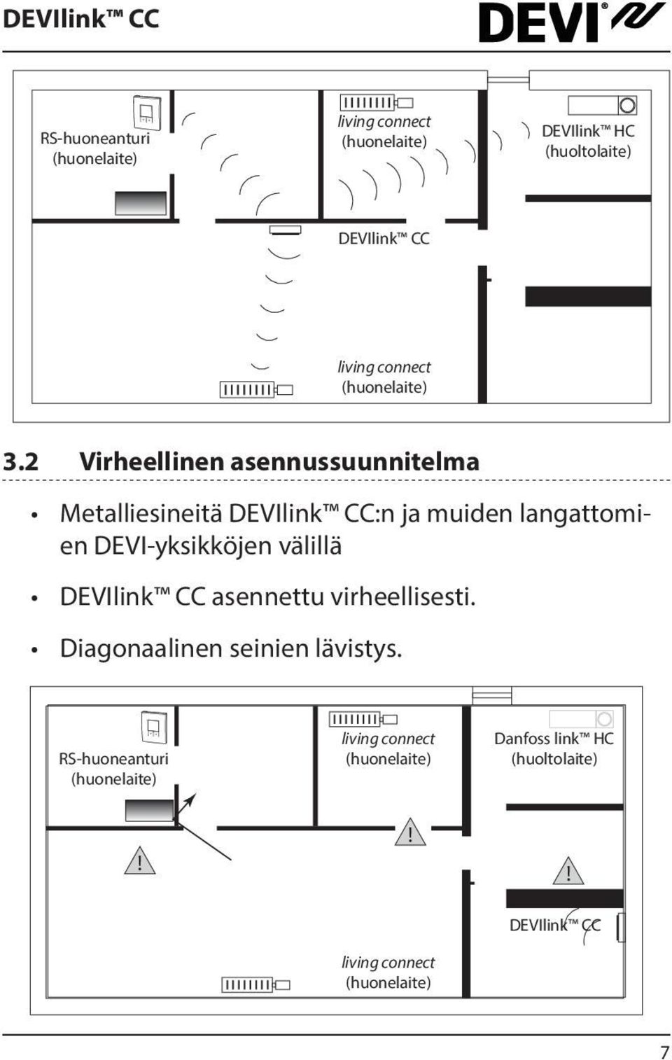 2 Virheellinen asennussuunnitelma Metalliesineitä DEVIlink CC:n ja muiden langattomien DEVI-yksikköjen