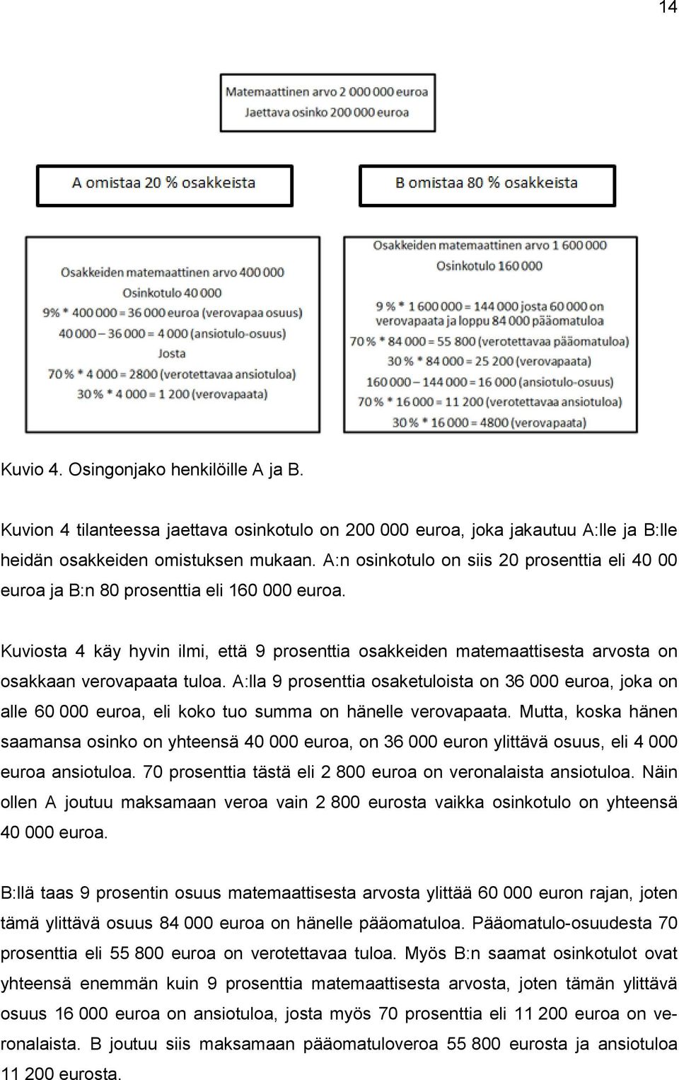 Kuviosta 4 käy hyvin ilmi, että 9 prosenttia osakkeiden matemaattisesta arvosta on osakkaan verovapaata tuloa.