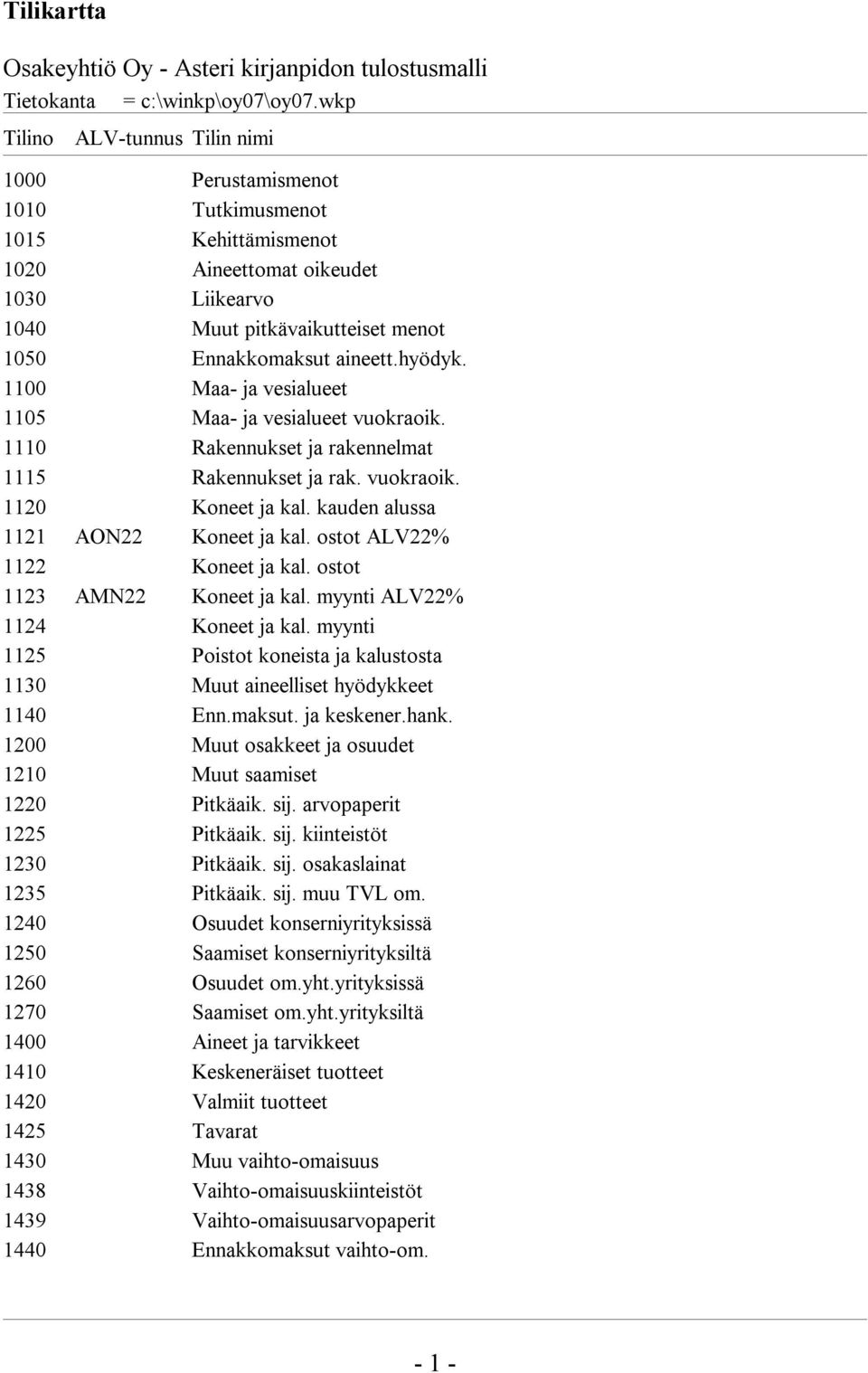 hyödyk. 1100 Maa- ja vesialueet 1105 Maa- ja vesialueet vuokraoik. 1110 Rakennukset ja rakennelmat 1115 Rakennukset ja rak. vuokraoik. 1120 Koneet ja kal. kauden alussa 1121 AON22 Koneet ja kal.