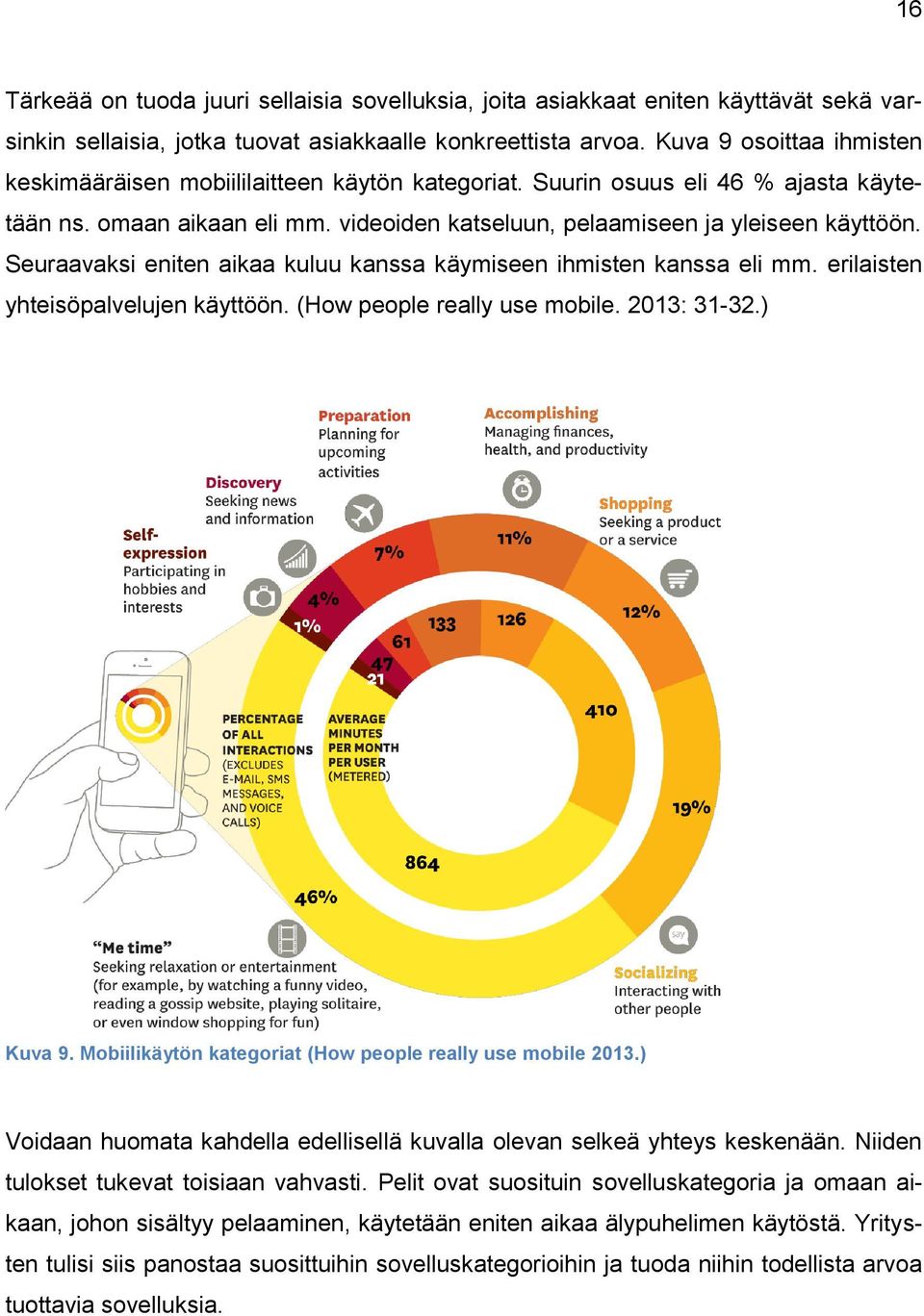 Seuraavaksi eniten aikaa kuluu kanssa käymiseen ihmisten kanssa eli mm. erilaisten yhteisöpalvelujen käyttöön. (How people really use mobile. 2013: 31-32.) Kuva 9.