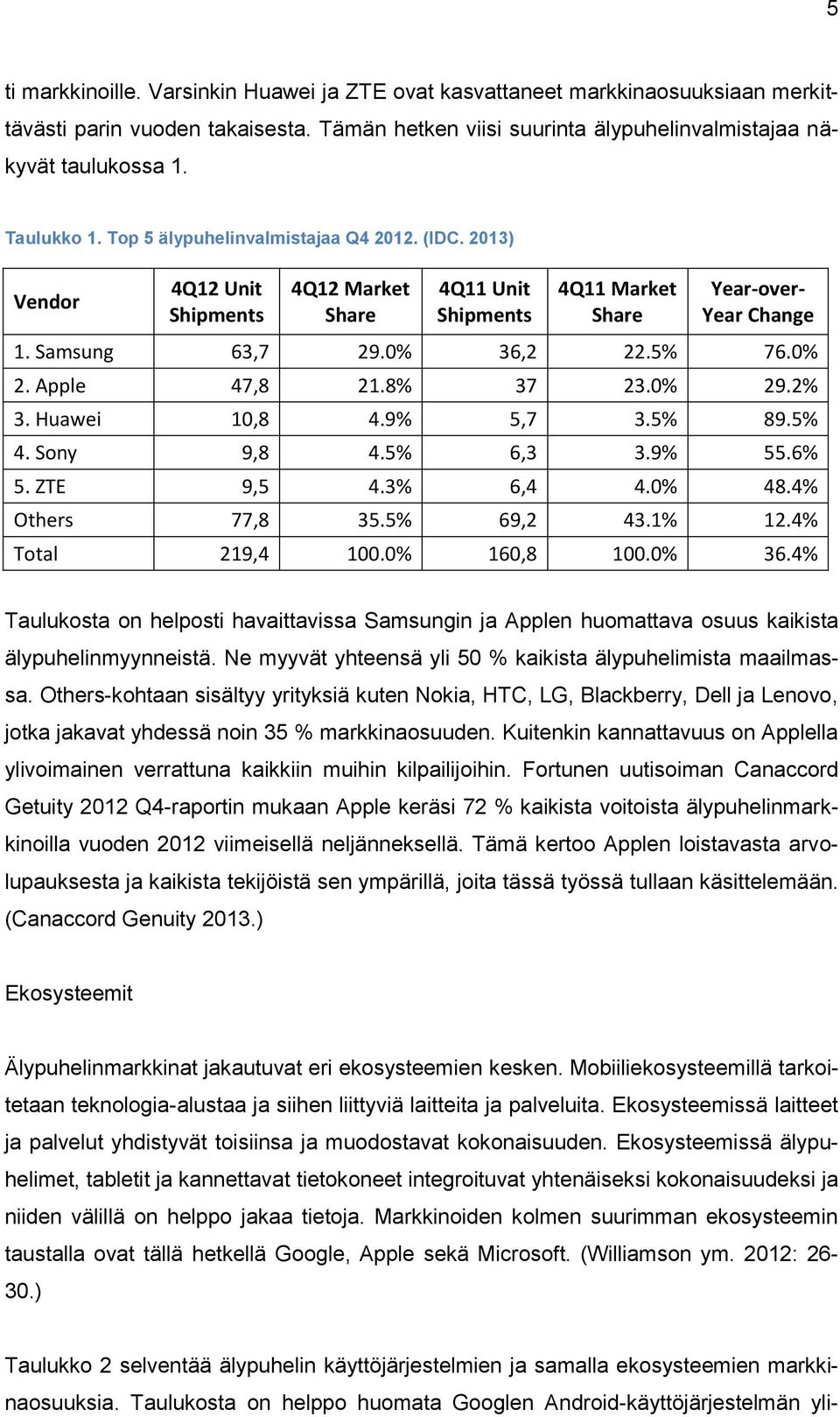 5% 76.0% 2. Apple 47,8 21.8% 37 23.0% 29.2% 3. Huawei 10,8 4.9% 5,7 3.5% 89.5% 4. Sony 9,8 4.5% 6,3 3.9% 55.6% 5. ZTE 9,5 4.3% 6,4 4.0% 48.4% Others 77,8 35.5% 69,2 43.1% 12.4% Total 219,4 100.