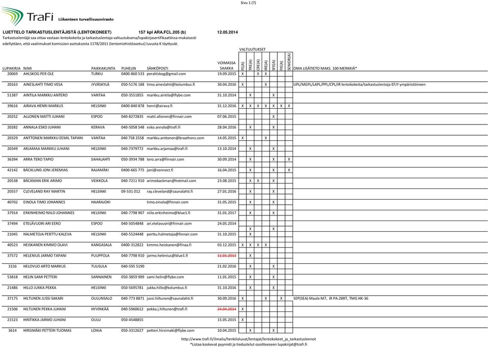 2015 X 20282 ANNALA ESKO JUHANI KERAVA 040-5058 548 esko.annala@trafi.fi 28.04.2016 X X 20329 ANTTONEN MARKKU EEMIL TAPANI VANTAA 040 758 2558 markku.anttonen@braathens.com 14.05.2015 X X 20349 ARJAMAA MARKKU JUHANI HELSINKI 040-7379772 markku.