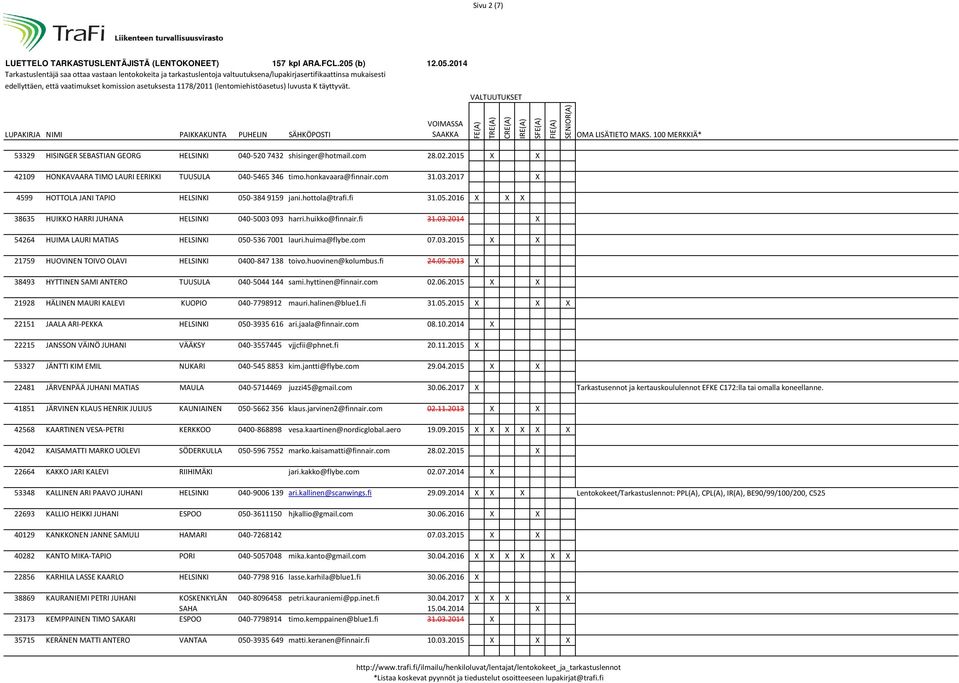 huima@flybe.com 07.03.2015 X X 21759 HUOVINEN TOIVO OLAVI HELSINKI 0400-847 138 toivo.huovinen@kolumbus.fi 24.05.2013 X 38493 HYTTINEN SAMI ANTERO TUUSULA 040-5044 144 sami.hyttinen@finnair.com 02.06.