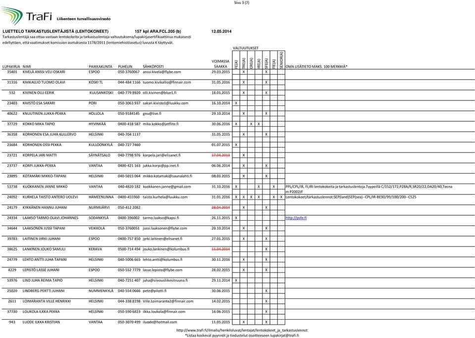 kokko@jetflite.fi 30.06.2016 X X X 36358 KORHONEN ESA JUHA KULLERVO HELSINKI 040-704 1137 31.05.2015 X X 23684 KORHONEN OSSI PEKKA KULLOONKYLÄ 040-727 7460 01.07.