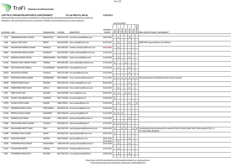 malmipuro@finnair.com 10.11.2012 X 39003 MATINHEIKKI HEIKKI JUHANI HYVINKÄÄ 040-566 9897 heikki.matinheikki@finnair.com 27.03.2015 X 52714 MERISALO MIKKO TAPANI HÄMEENLINNA 050-3760055 mikko.