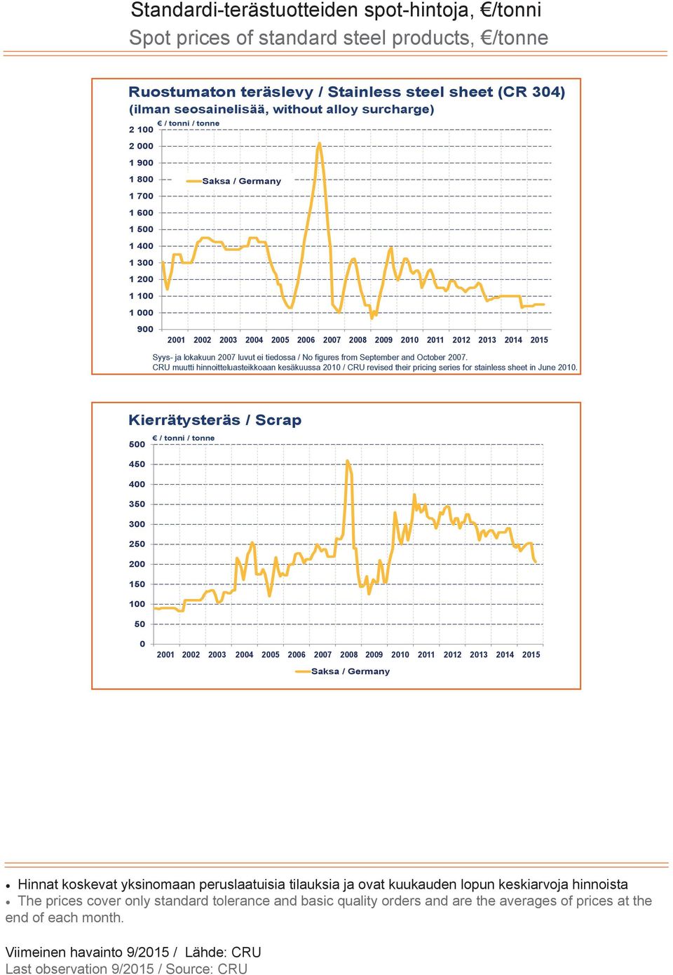 CRU muutti hinnoitteluasteikkoaan kesäkuussa 2010 / CRU revised their pricing series for stainless sheet in June 2010.