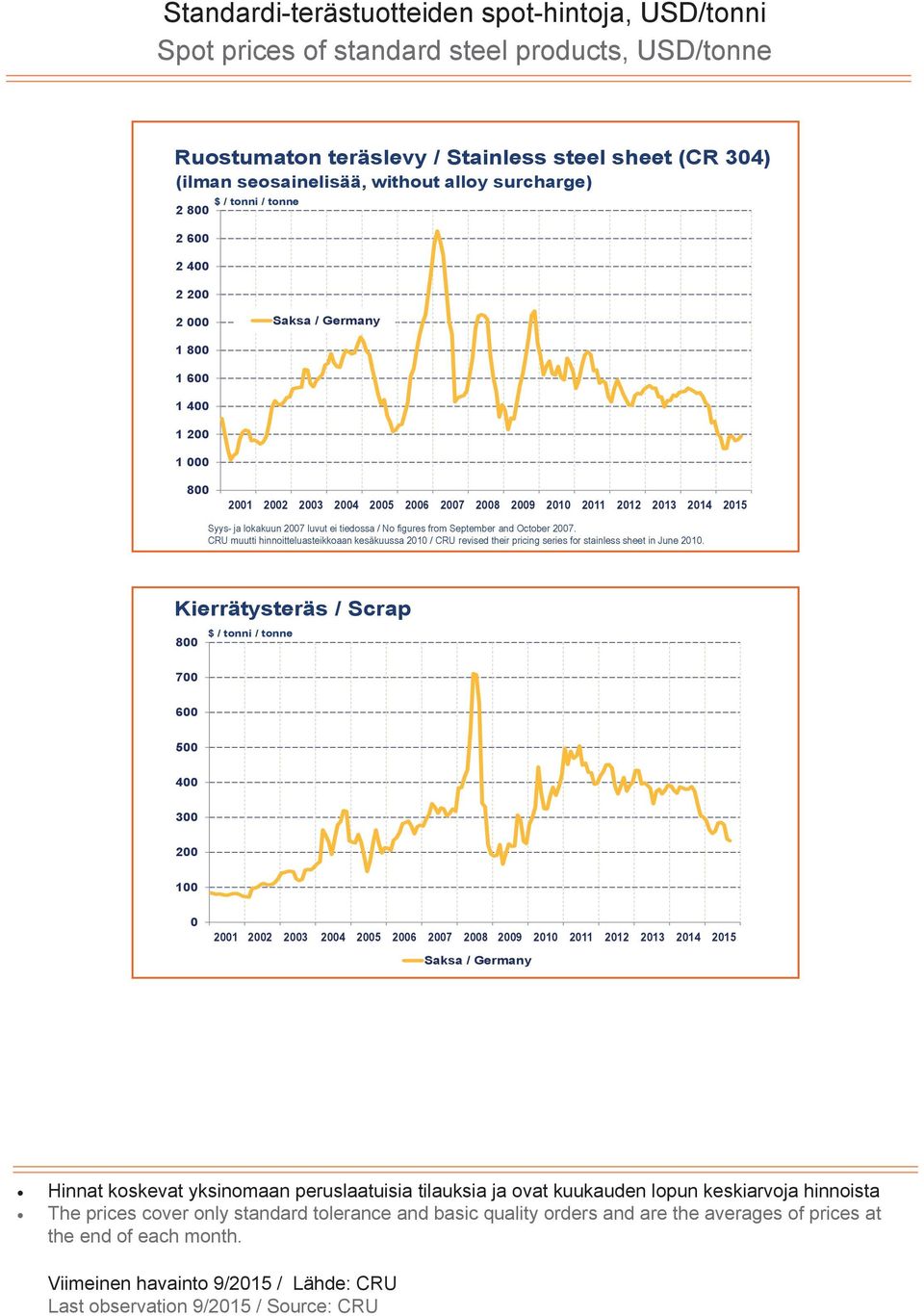 CRU muutti hinnoitteluasteikkoaan kesäkuussa 2010 / CRU revised their pricing series for stainless sheet in June 2010.