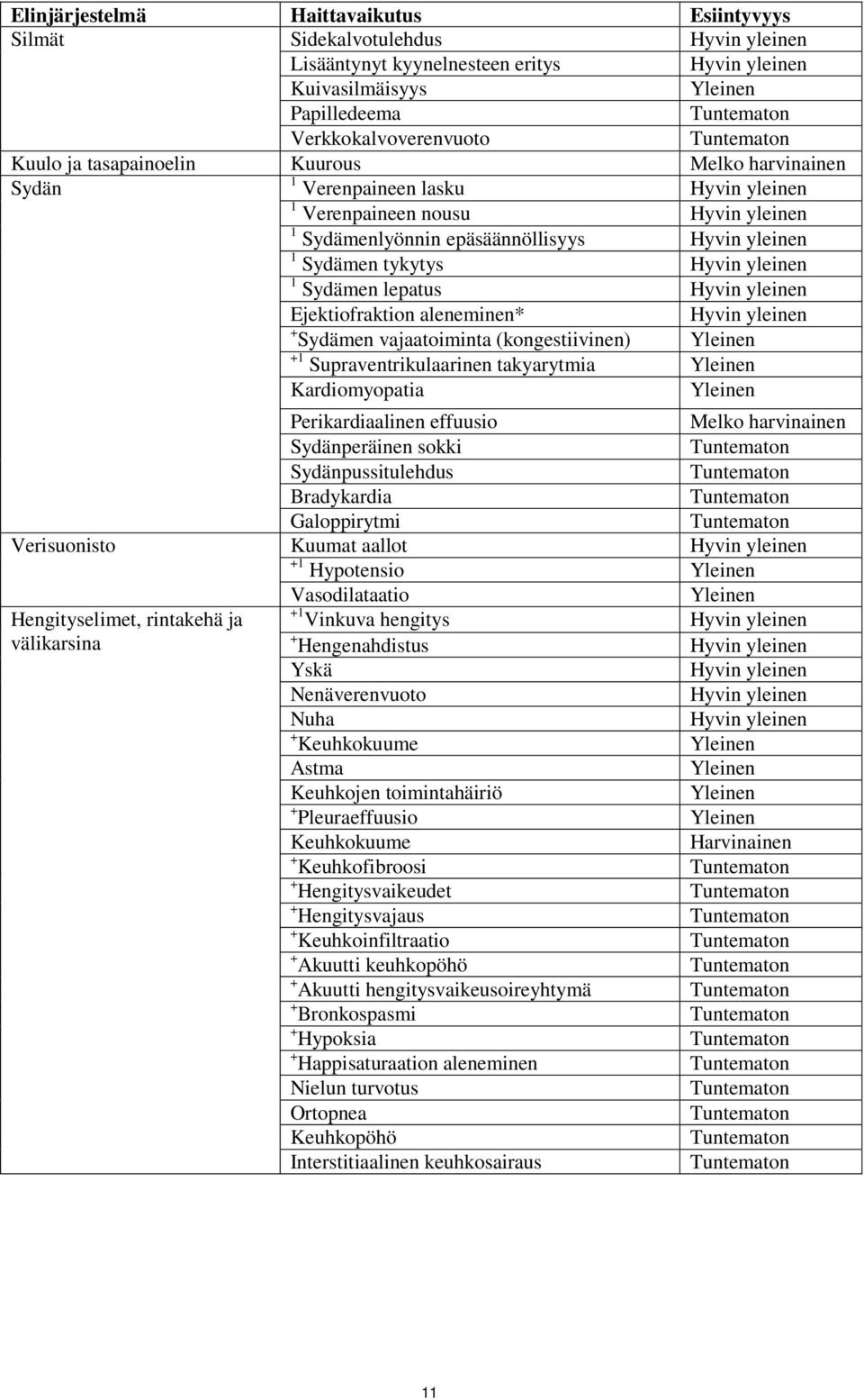 +1 Supraventrikulaarinen takyarytmia Kardiomyopatia Perikardiaalinen effuusio Melko harvinainen Sydänperäinen sokki Sydänpussitulehdus Bradykardia Galoppirytmi Verisuonisto Kuumat aallot +1