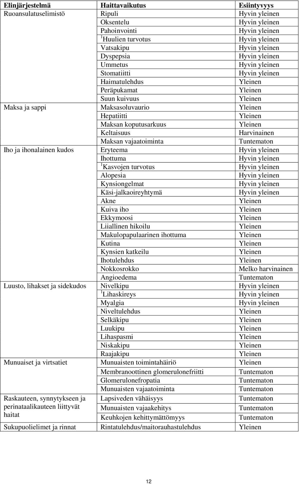 Käsi-jalkaoireyhtymä Akne Kuiva iho Ekkymoosi Liiallinen hikoilu Makulopapulaarinen ihottuma Kutina Kynsien katkeilu Ihotulehdus Nokkosrokko Melko harvinainen Angioedema Luusto, lihakset ja sidekudos