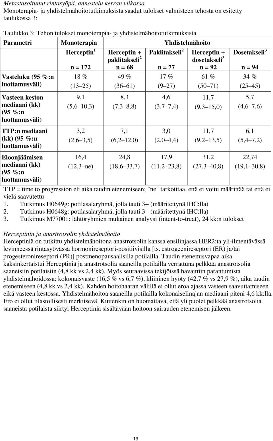 (36 61) 17 % (9 27) Herceptin + dosetakseli 3 n = 92 61 % (50 71) Dosetakseli 3 n = 94 34 % (25 45) Vasteen keston mediaani (kk) (95 %:n luottamusväli) 9,1 (5,6 10,3) 8,3 (7,3 8,8) 4,6 (3,7 7,4) 11,7