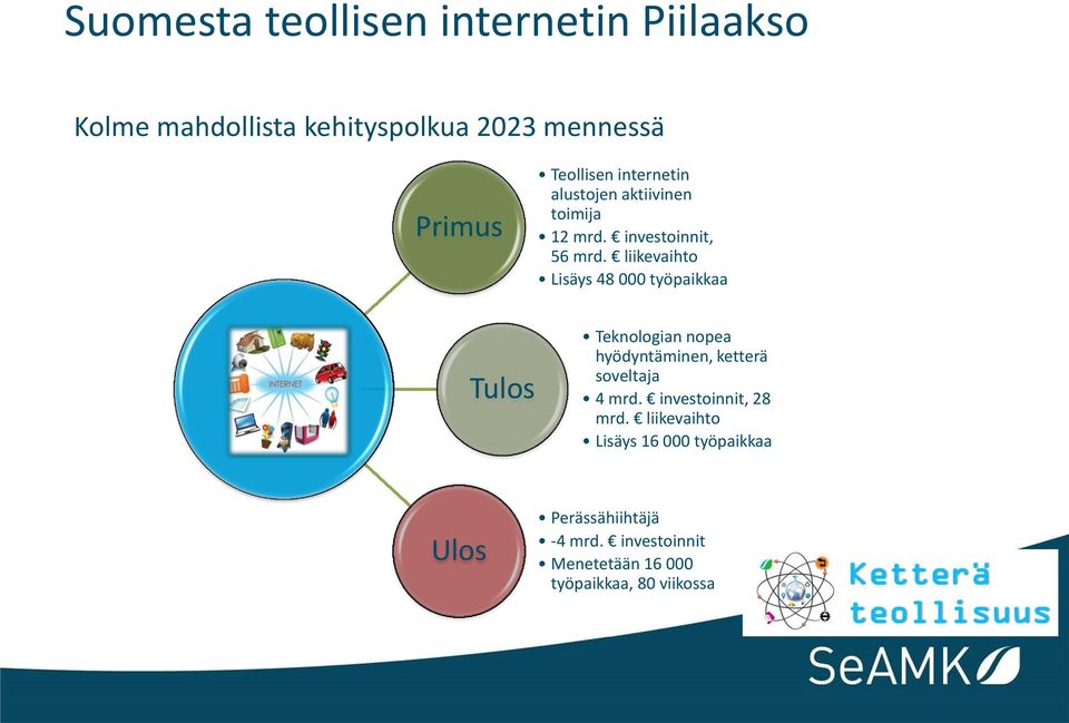 liikevaihto Lisäys 48 000 työpaikkaa Tulos Teknologian nopea hyödyntäminen, ketterä soveltaja 4 mrd.