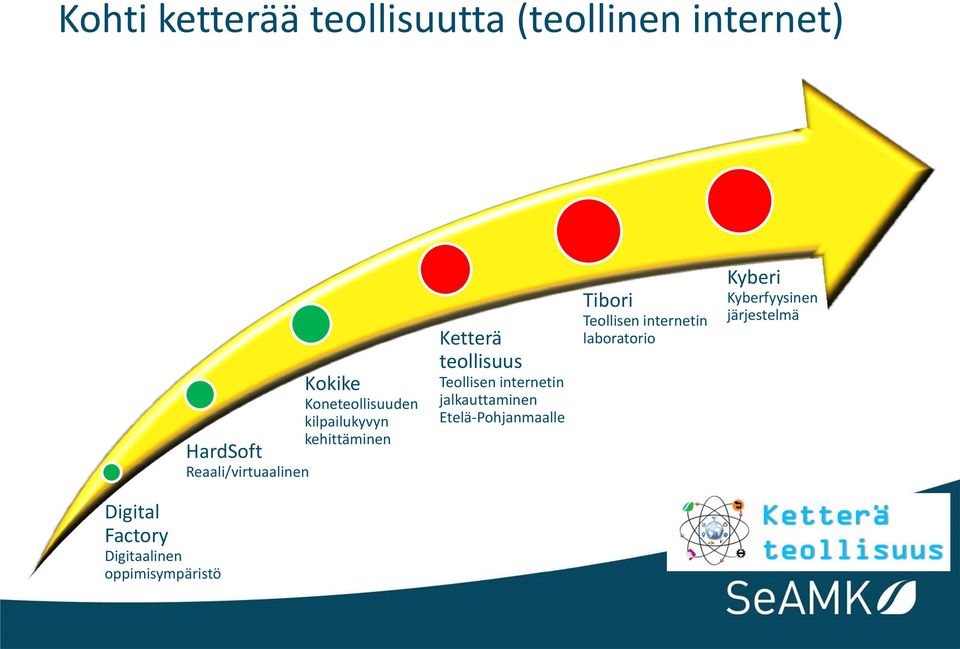 Teollisen internetin jalkauttaminen Etelä-Pohjanmaalle Tibori Teollisen