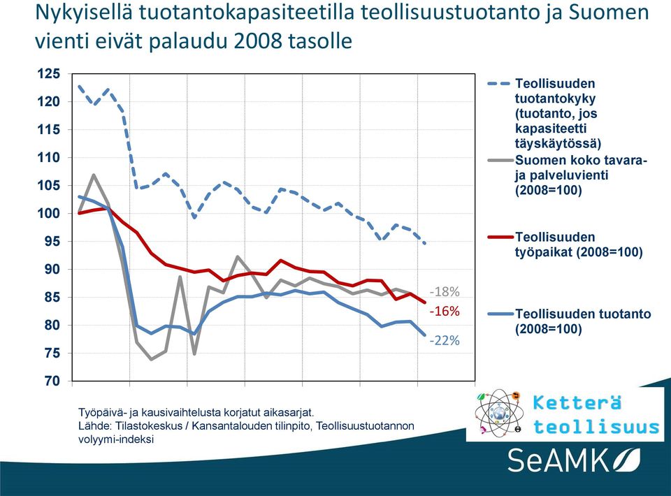 tavaraja palveluvienti (2008=100) Teollisuuden työpaikat (2008=100) Teollisuuden tuotanto (2008=100) Työpäivä- ja