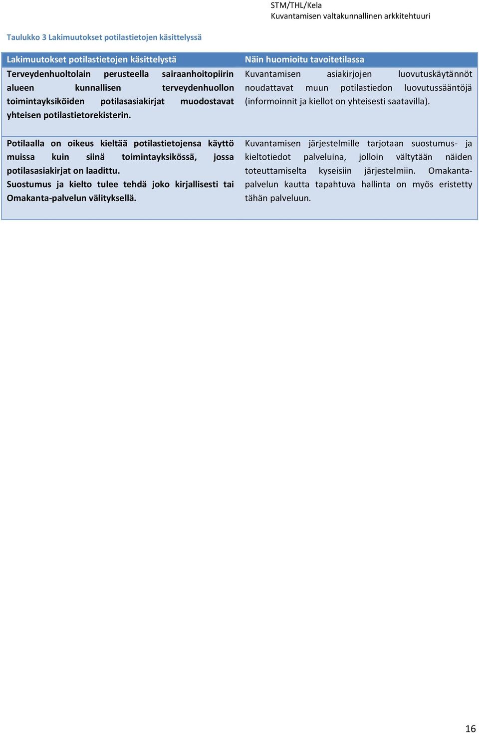 Näin huomioitu tavoitetilassa Kuvantamisen asiakirjojen luovutuskäytännöt noudattavat muun potilastiedon luovutussääntöjä (informoinnit ja kiellot on yhteisesti saatavilla).