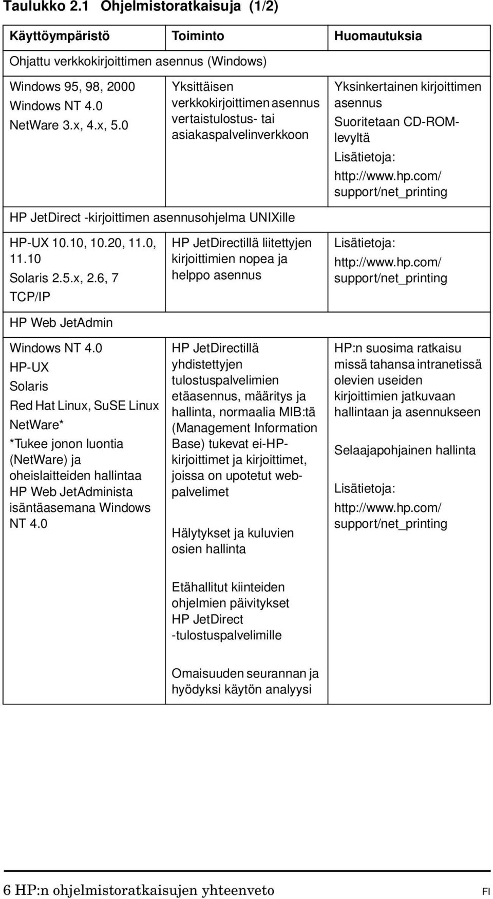 com/ support/net_printing HP JetDirect -kirjoittimen asennusohjelma UNIXille HP-UX 10.10, 10.20, 11.0, 11.10 Solaris 2.5.x, 2.6, 7 TCP/IP HP Web JetAdmin Windows NT 4.