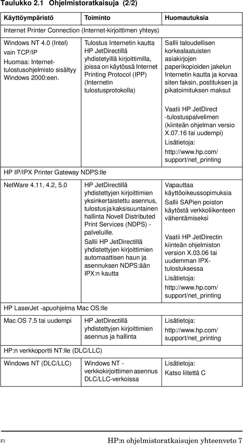 Tulostus Internetin kautta HP JetDirectillä yhdistetyillä kirjoittimilla, joissa on käytössä Internet Printing Protocol (IPP) (Internetin tulostusprotokolla) Sallii taloudellisen korkealaatuisten