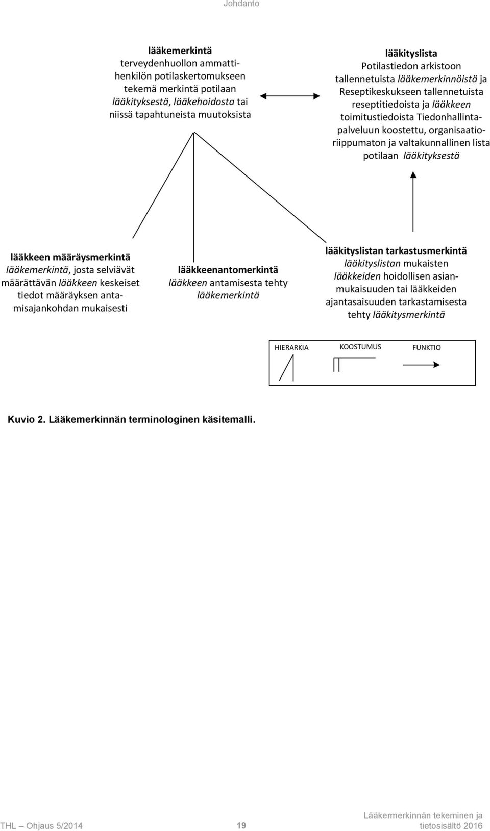 valtakunnallinen lista potilaan lääkityksestä lääkkeen määräysmerkintä lääkemerkintä, josta selviävät määrättävän lääkkeen keskeiset tiedot määräyksen antamisajankohdan mukaisesti