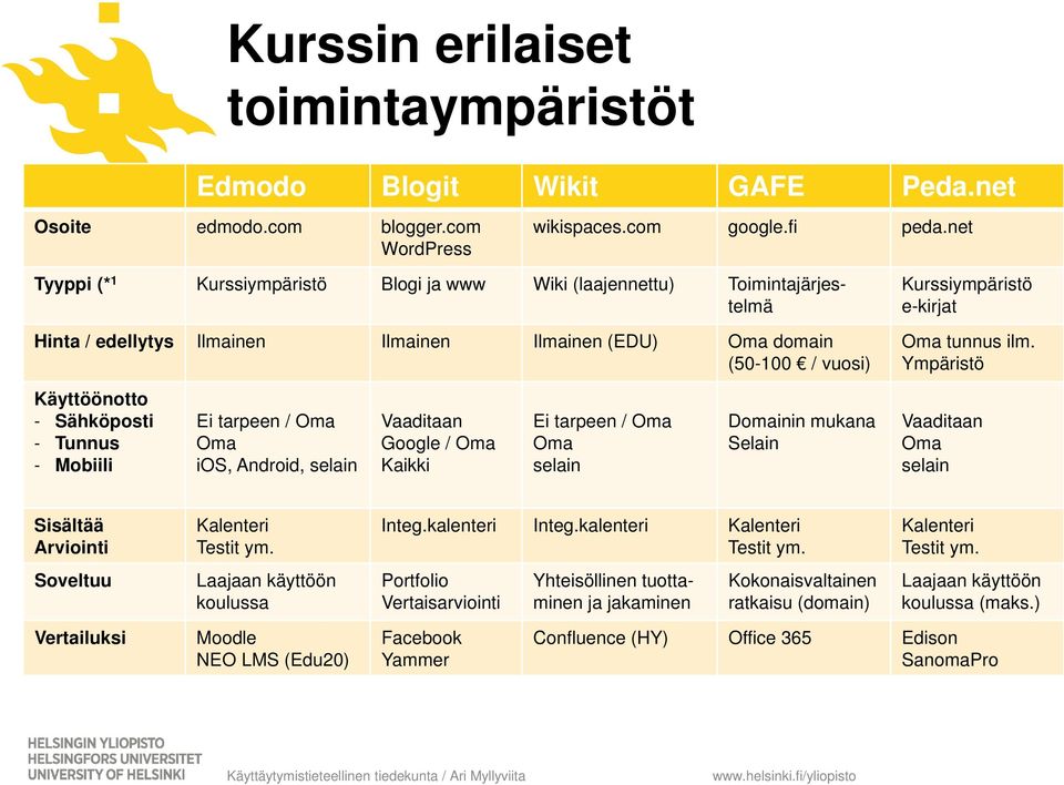 ilm. Ympäristö Käyttöönotto - Sähköposti - Tunnus - Mobiili Ei tarpeen / Oma Oma ios, Android, selain Vaaditaan Google / Oma Kaikki Ei tarpeen / Oma Oma selain Domainin mukana Selain Vaaditaan Oma