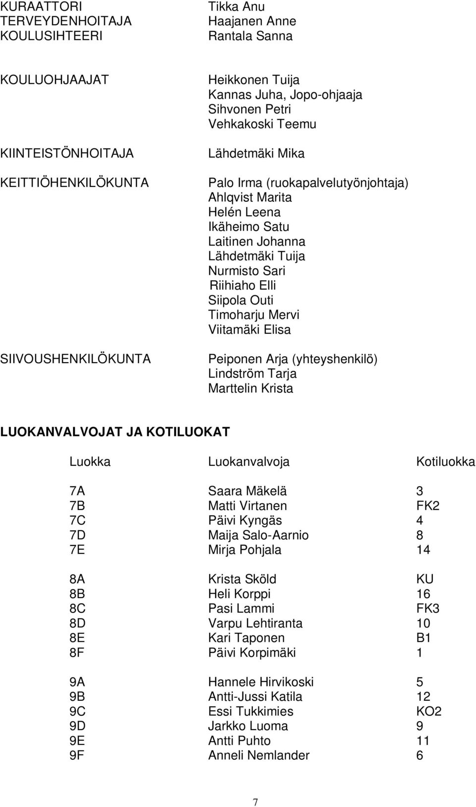 Outi Timoharju Mervi Viitamäki Elisa Peiponen Arja (yhteyshenkilö) Lindström Tarja Marttelin Krista LUOKANVALVOJAT JA KOTILUOKAT Luokka Luokanvalvoja Kotiluokka 7A Saara Mäkelä 3 7B Matti Virtanen