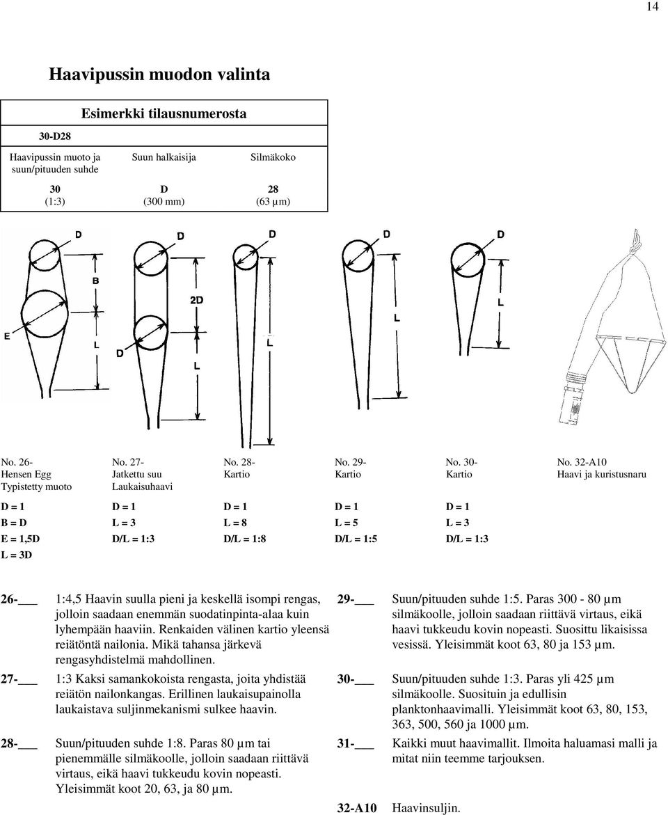 32-A10 Hensen Egg Jatkettu suu Kartio Kartio Kartio Haavi ja kuristusnaru Typistetty muoto Laukaisuhaavi D = 1 D = 1 D = 1 D = 1 D = 1 B = D L = 3 L = 8 L = 5 L = 3 E = 1,5D D/L = 1:3 D/L = 1:8 D/L =