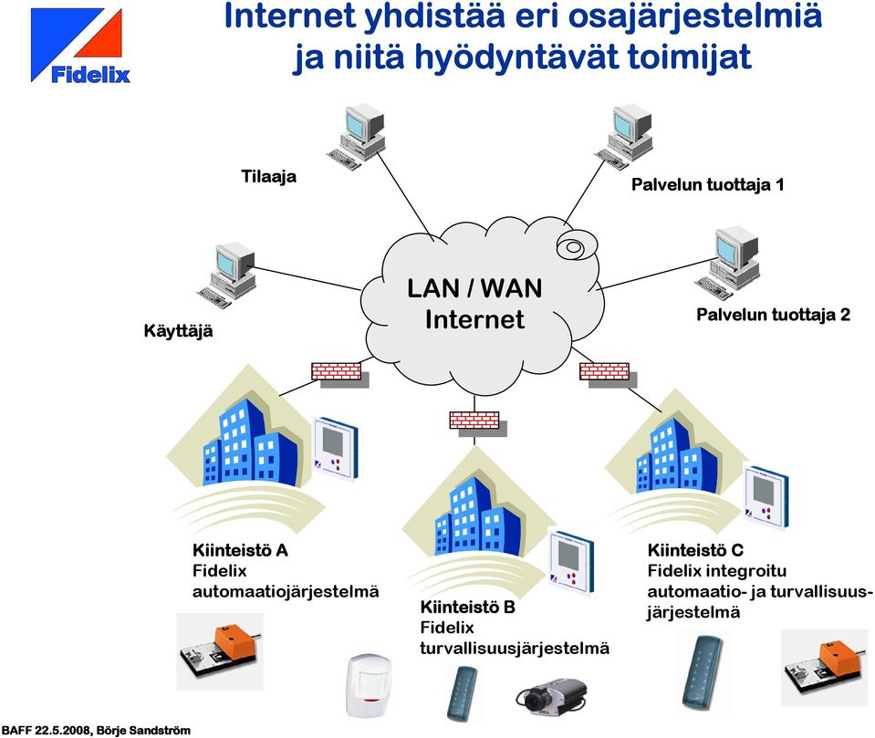 tuottaja 2 Kiinteistö A Fidelix automaatiojärjestelmä Kiinteistö B Fidelix